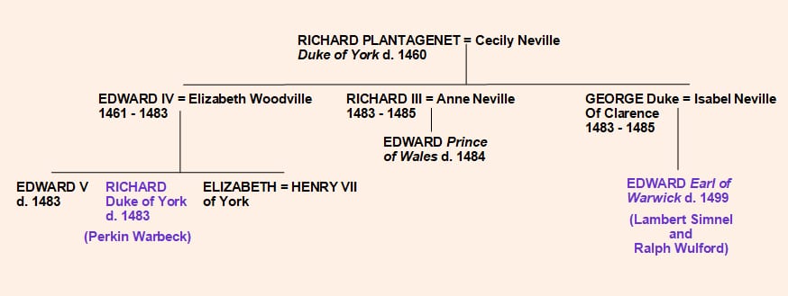 Pretenders to the throne of King Henry VII