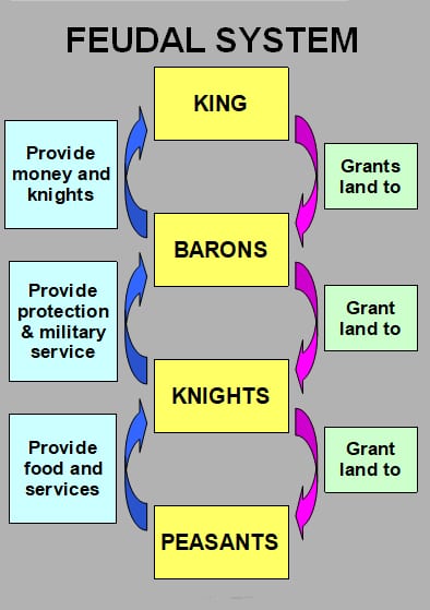 The Feudal System before Retainers