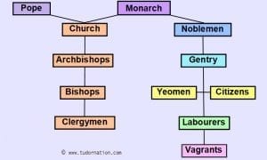 Tudor Society