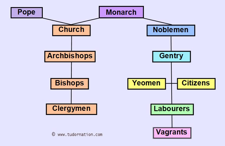 Tudor Society