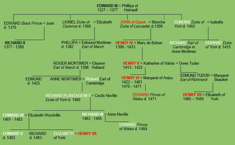 Family Tree Of Edward Iii